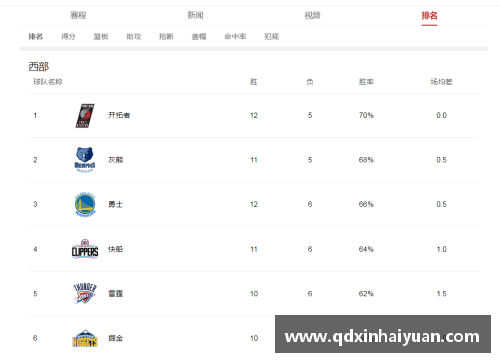 NBA西部联盟：球队排名及赛季进展分析